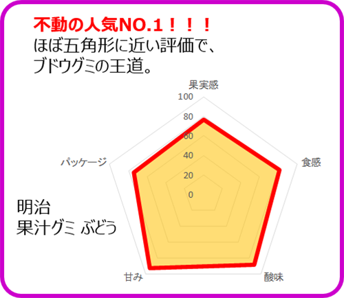 明治_果汁グミ_ぶどう_投票結果