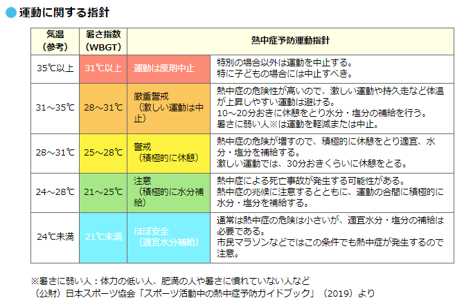 運動に関する指針