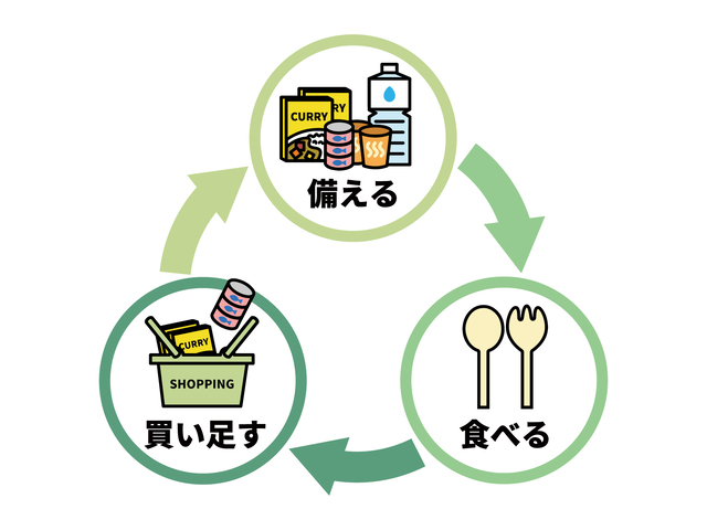 ローリングストックのイメージ