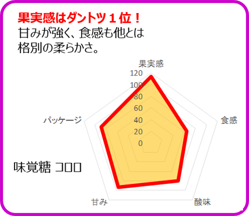味覚糖_コロロ_投票結果