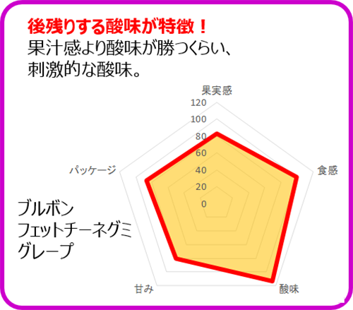ブルボン_フェットチーネグミ_グレープ_投票結果