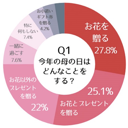母の日アンケートグラフ