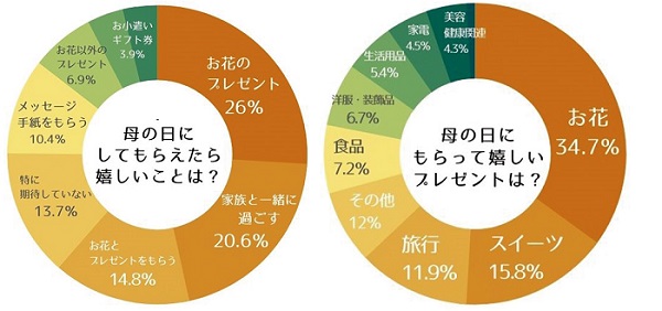 母の日アンケートグラフ