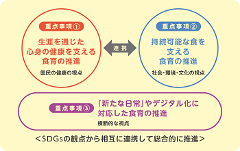 食育とSDGｓの関係性を図式化