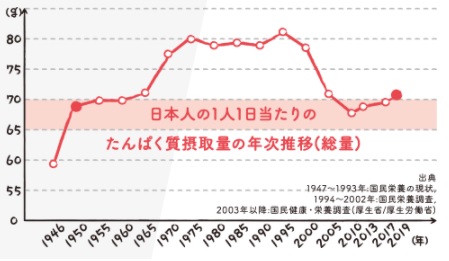 たんぱく質摂取量推移
