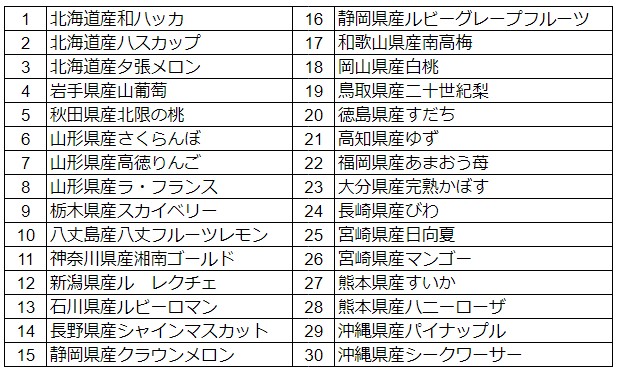 グミ30種(県順)
