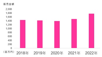 グミ販売金額年次推移