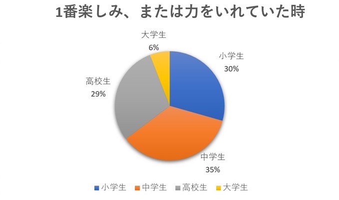 グラフ