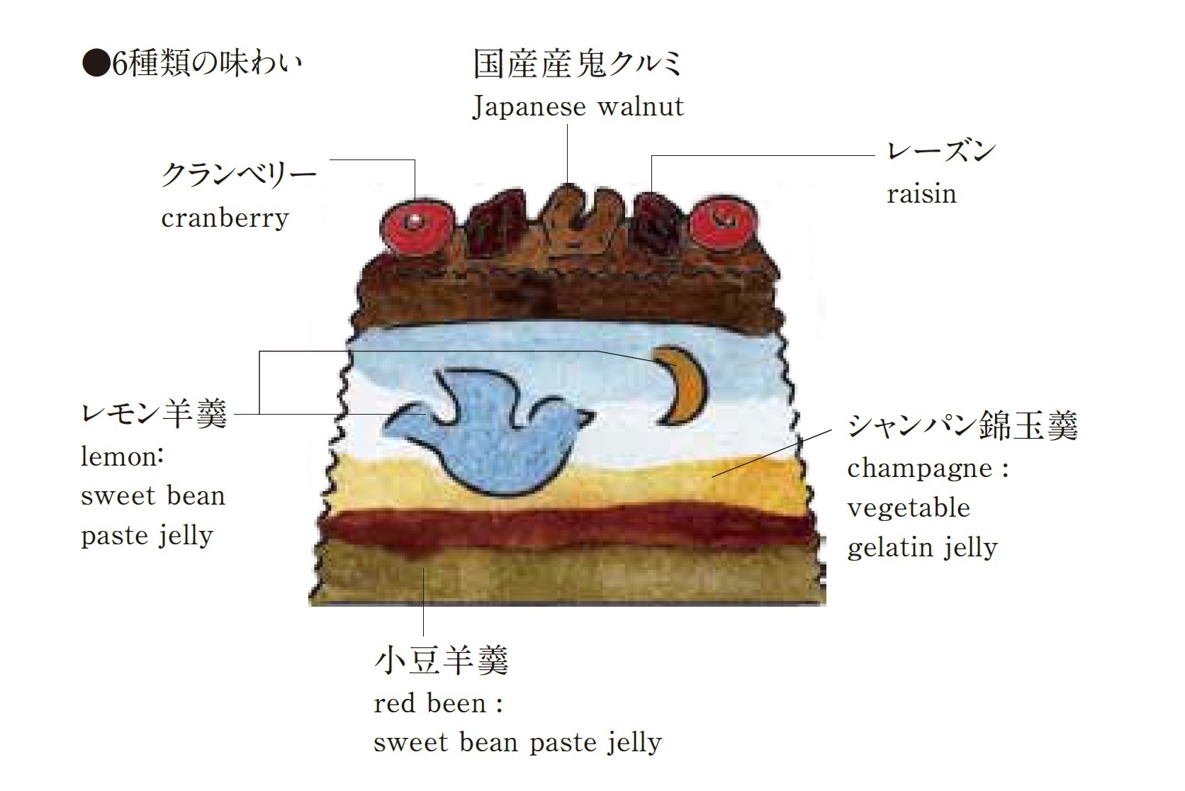 羊羹ファンタジア6層の図解