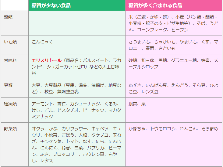 ロカボ_糖質が少ない商品、多く含まれる商品