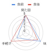 グラフ