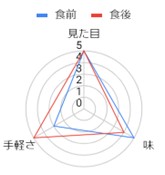 グラフ