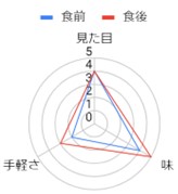 グラフ