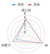 グラフ