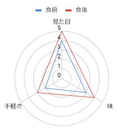 グラフ