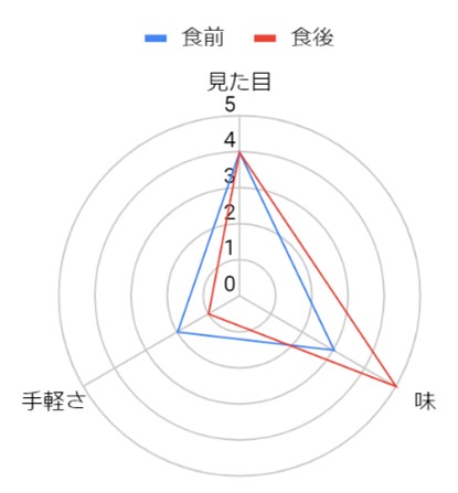 グラフ