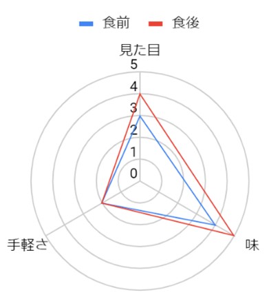 グラフ