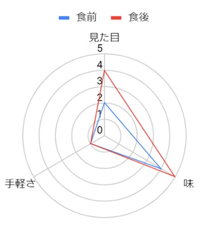グラフ