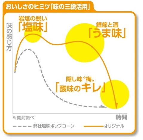 味の三段活用