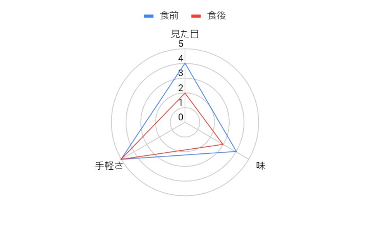 評価結果グラフ