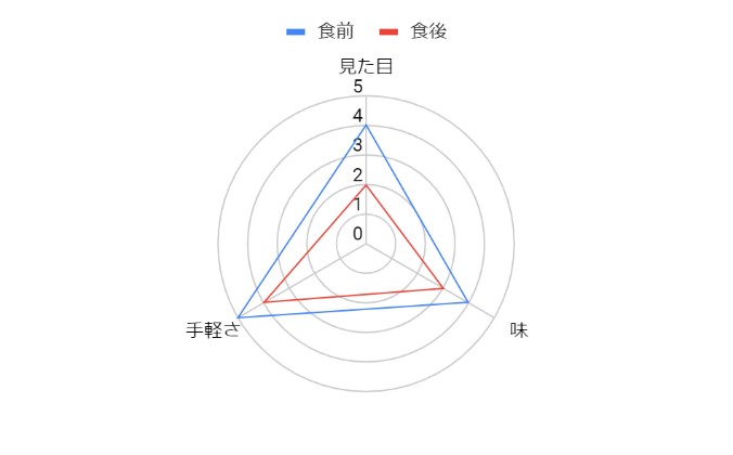 評価結果グラフ