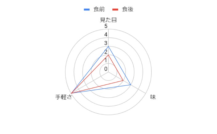 評価結果グラフ