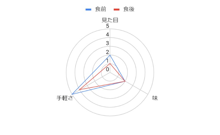 評価結果グラフ