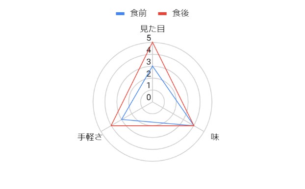 評価結果グラフ