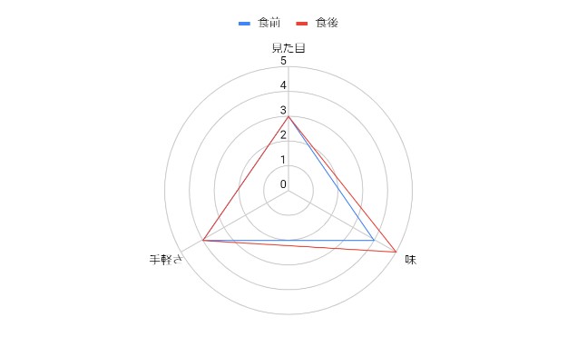 評価結果グラフ