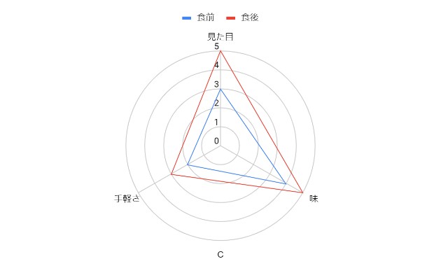 評価結果グラフ