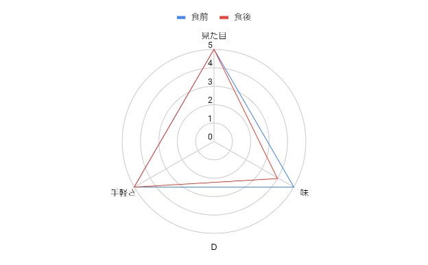評価結果グラフ