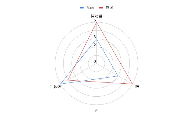 評価結果グラフ