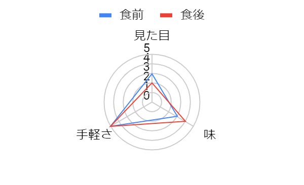 評価結果グラフ
