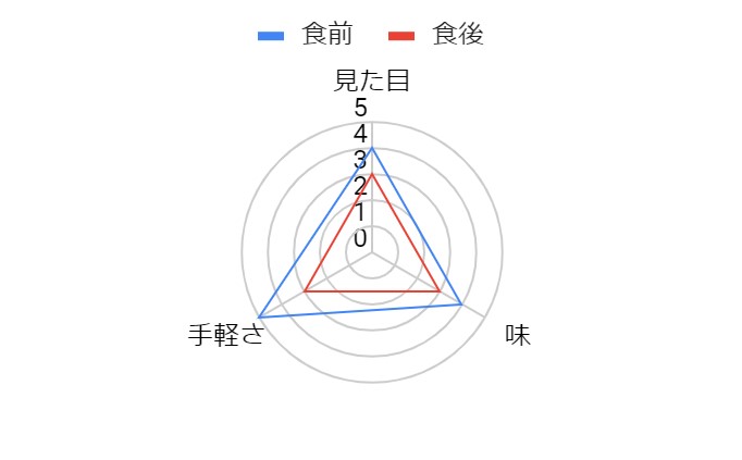 評価結果グラフ