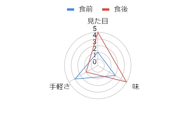 評価結果グラフ