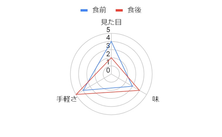 評価結果グラフ