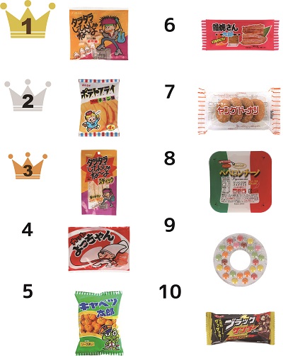 大阪駄菓子売上ランキング
