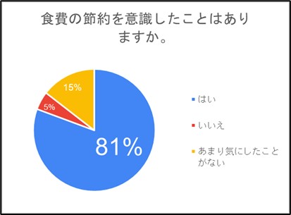 アンケート結果グラフ①