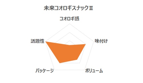 未来コオロギスナックⅡグラフ
