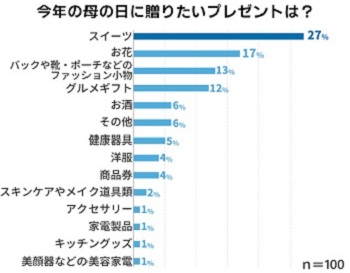 母の日に贈りたいプレゼントアンケート