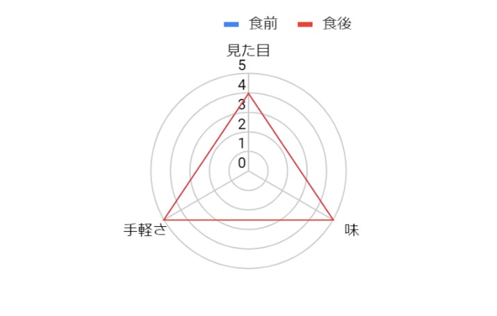グラフ