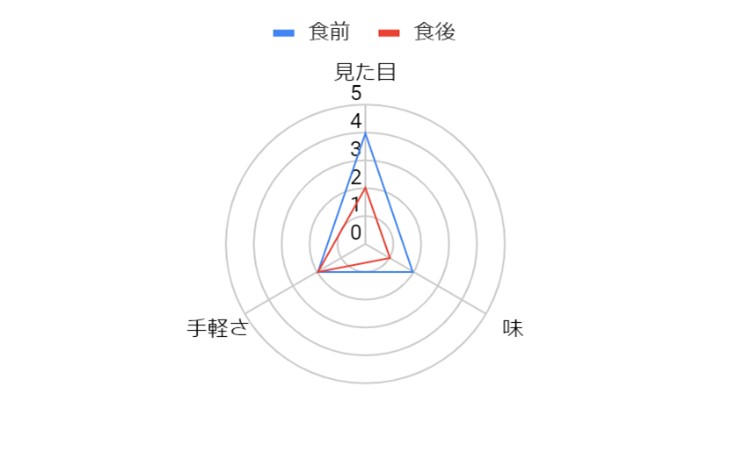 グラフ