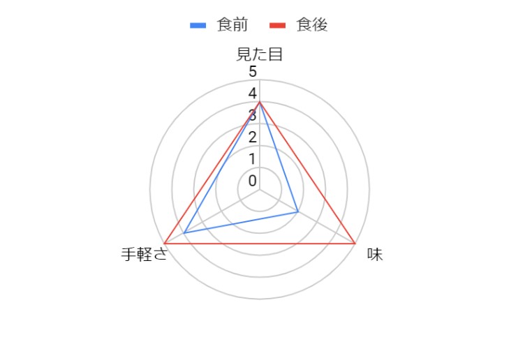 グラフ
