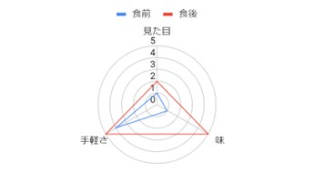 グラフ