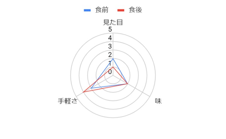グラフ