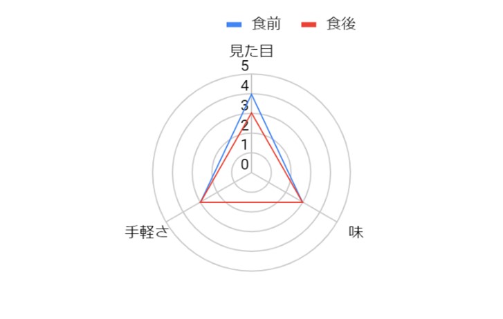 グラフ