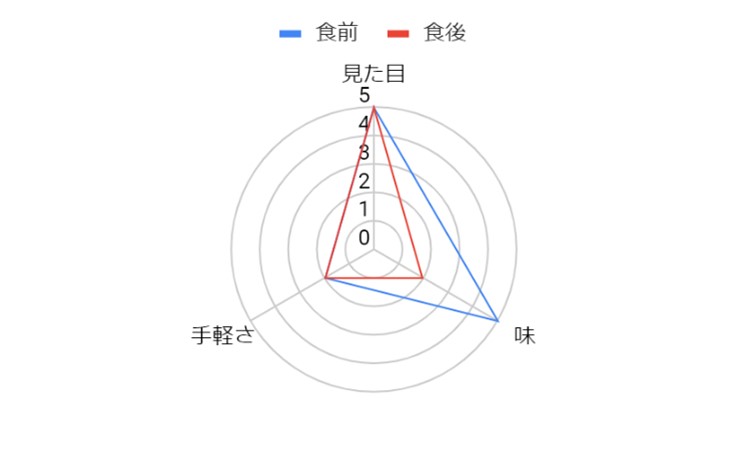 グラフ