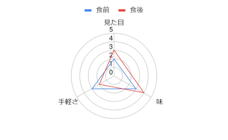 グラフ