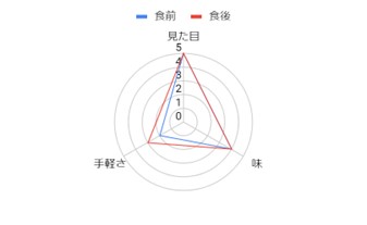 グラフ