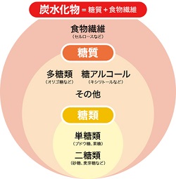 炭水化物の中身